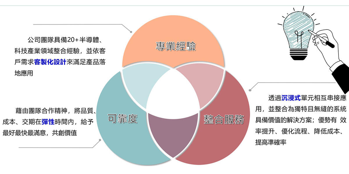 三大核心優勢 - 宇暄科技